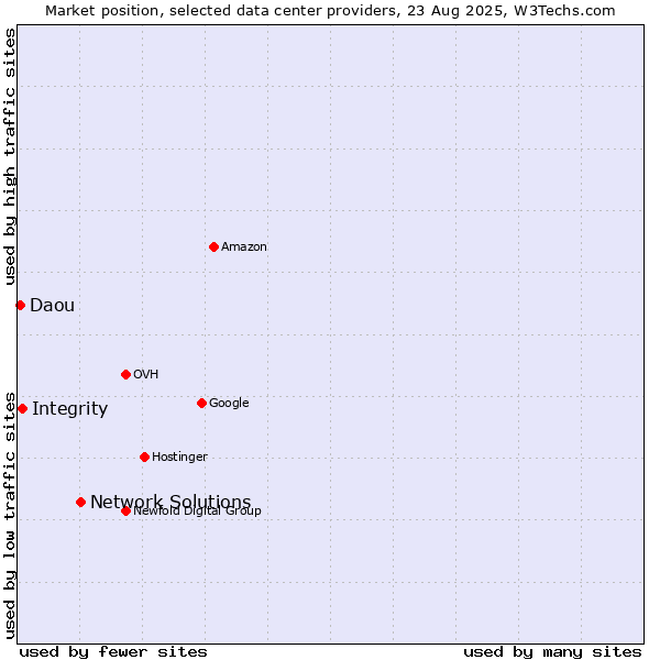 Market position of Network Solutions vs. Integrity vs. Daou