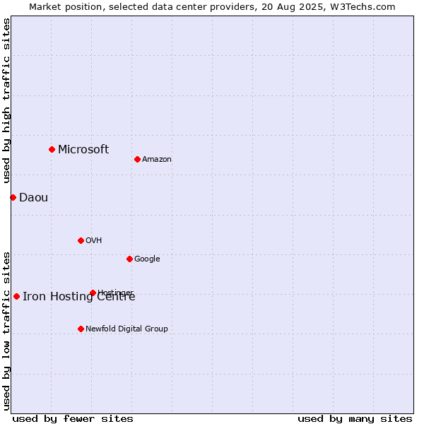 Market position of Microsoft vs. Iron Hosting Centre vs. Daou