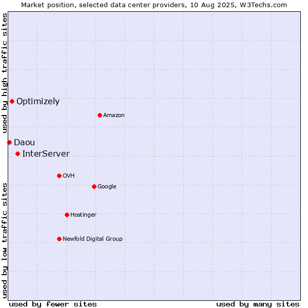 Market position of InterServer vs. Optimizely vs. Daou