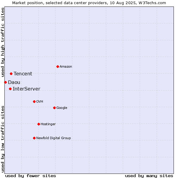 Market position of Tencent vs. InterServer vs. Daou