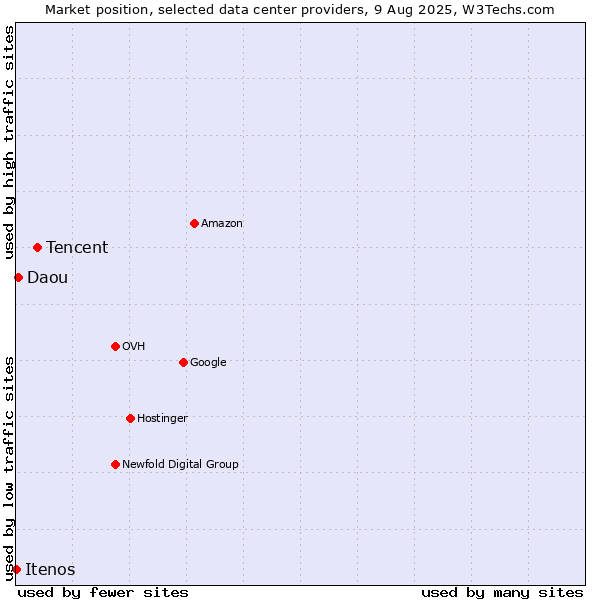 Market position of Tencent vs. Daou vs. Itenos