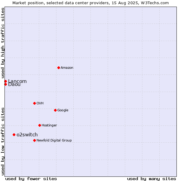 Market position of o2switch vs. Lancom vs. Daou