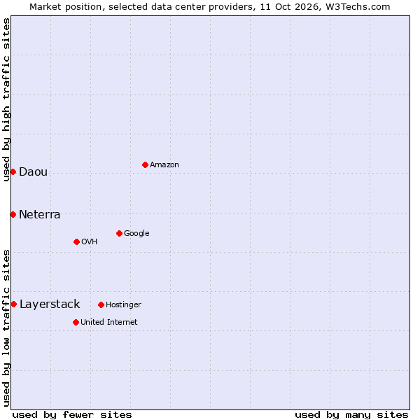 Market position of Layerstack vs. Neterra vs. Daou