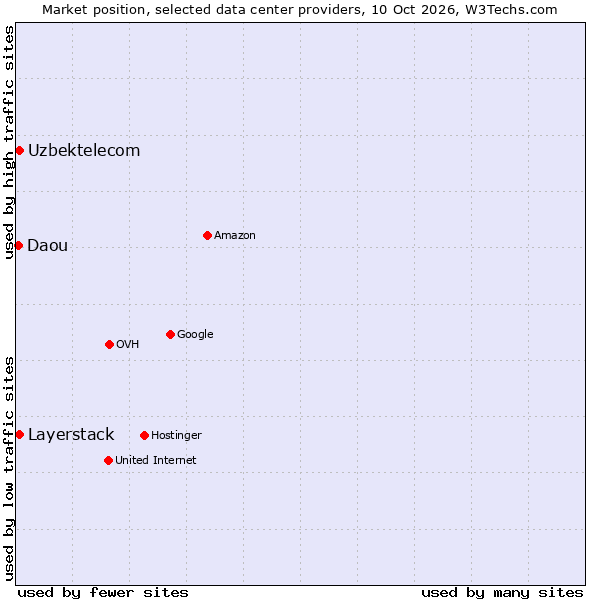 Market position of Uzbektelecom vs. Layerstack vs. Daou