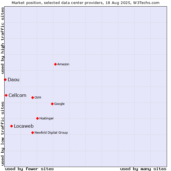 Market position of Locaweb vs. Cellcom vs. Daou