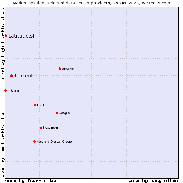 Market position of Tencent vs. Latitude.sh vs. Daou