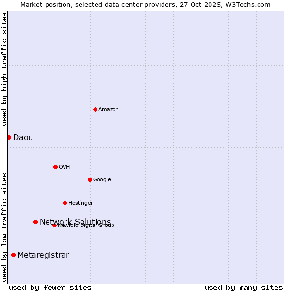Market position of Network Solutions vs. Metaregistrar vs. Daou