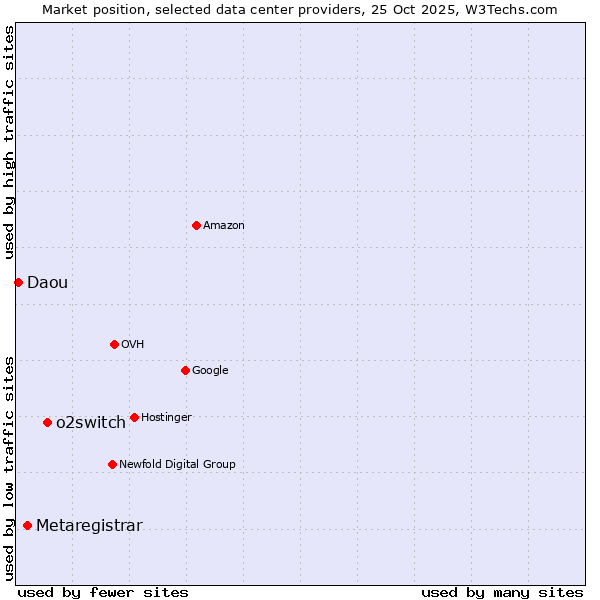 Market position of o2switch vs. Metaregistrar vs. Daou