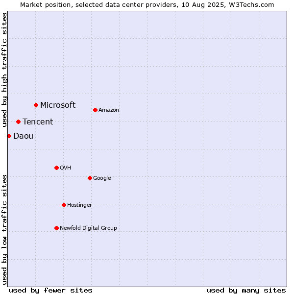 Market position of Microsoft vs. Tencent vs. Daou