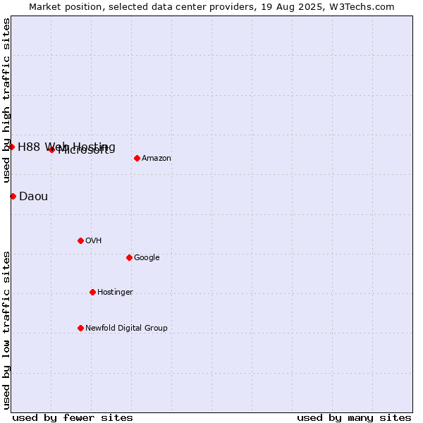 Market position of Microsoft vs. Daou vs. H88 Web Hosting