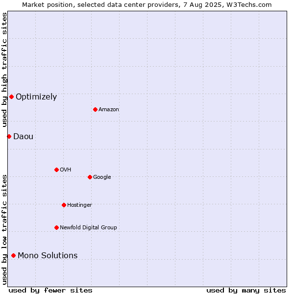 Market position of Mono Solutions vs. Optimizely vs. Daou