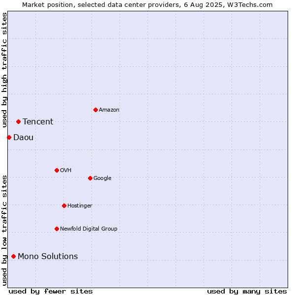 Market position of Tencent vs. Mono Solutions vs. Daou