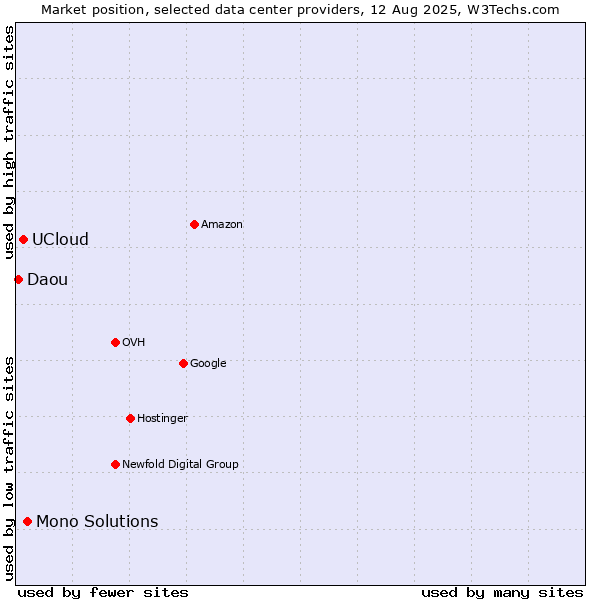 Market position of Mono Solutions vs. UCloud vs. Daou