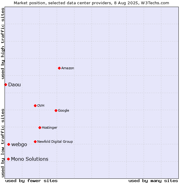 Market position of webgo vs. Mono Solutions vs. Daou