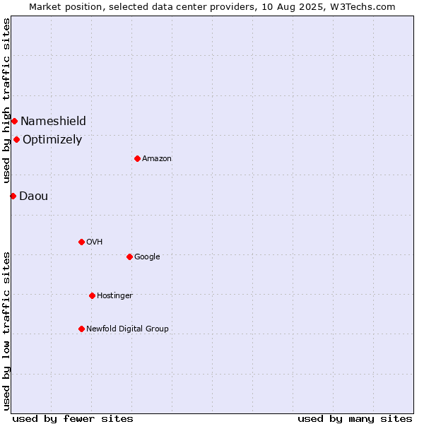 Market position of Optimizely vs. Nameshield vs. Daou