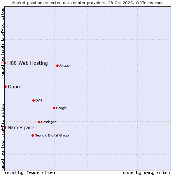Market position of Daou vs. Namespace vs. H88 Web Hosting