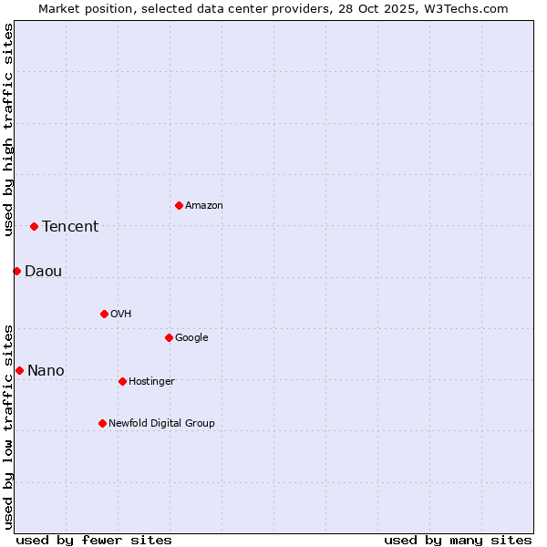 Market position of Tencent vs. Nano vs. Daou