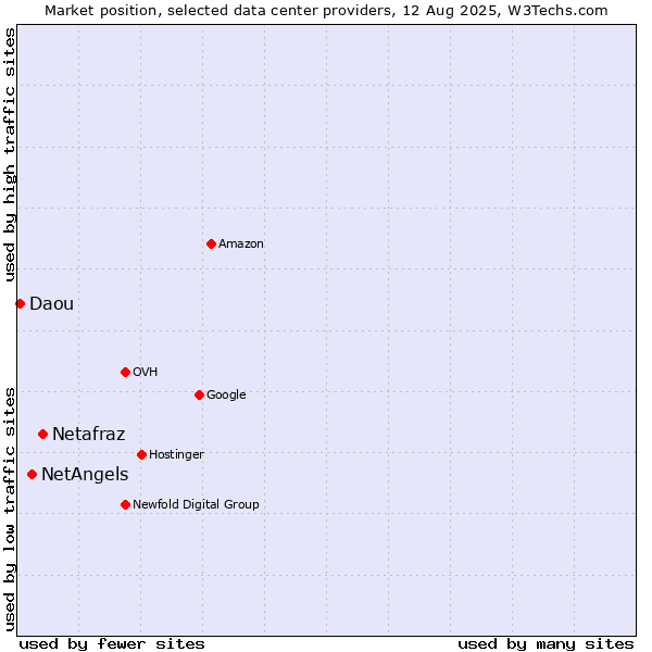 Market position of Netafraz vs. NetAngels vs. Daou