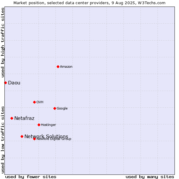 Market position of Network Solutions vs. Netafraz vs. Daou