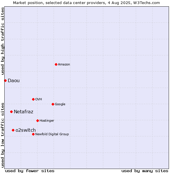 Market position of o2switch vs. Netafraz vs. Daou
