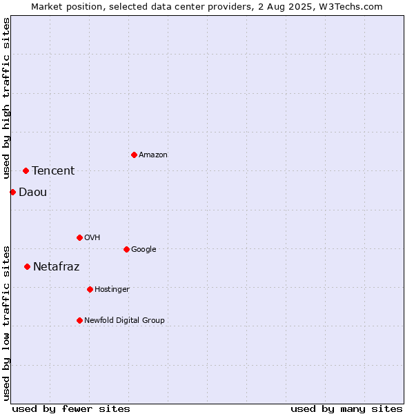 Market position of Netafraz vs. Tencent vs. Daou