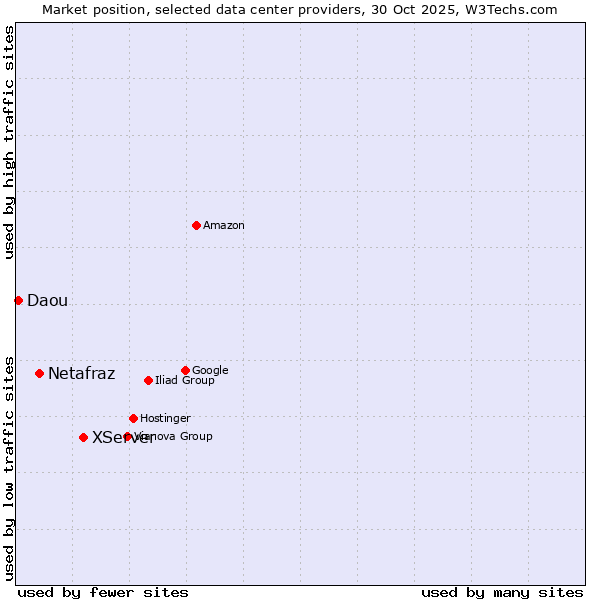 Market position of XServer vs. Netafraz vs. Daou