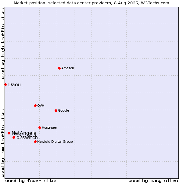 Market position of o2switch vs. NetAngels vs. Daou