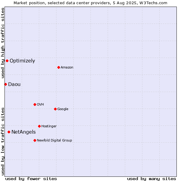 Market position of NetAngels vs. Optimizely vs. Daou