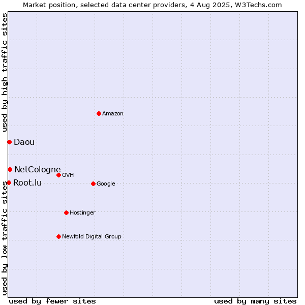 Market position of NetCologne vs. Daou vs. Root.lu