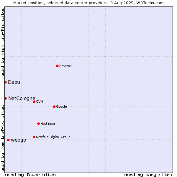 Market position of webgo vs. NetCologne vs. Daou