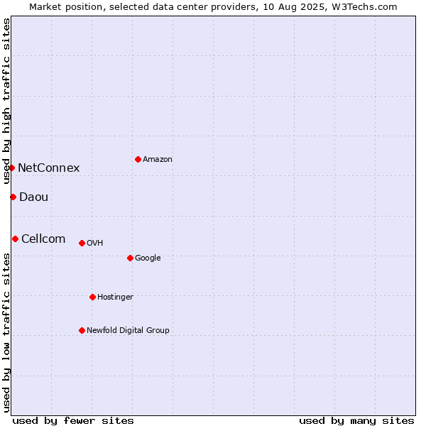 Market position of Cellcom vs. Daou vs. NetConnex