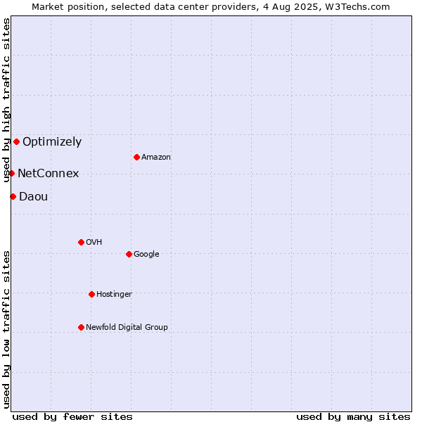 Market position of Optimizely vs. Daou vs. NetConnex