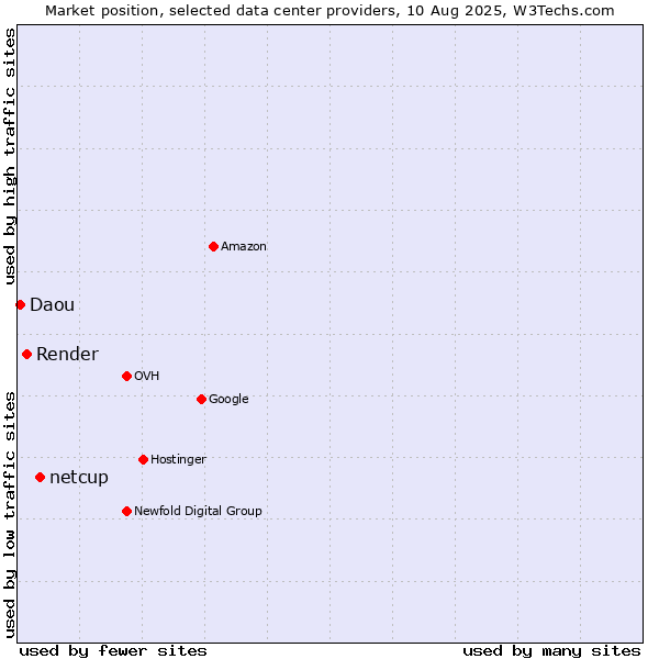 Market position of netcup vs. Render vs. Daou