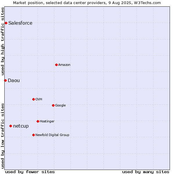Market position of netcup vs. Salesforce vs. Daou