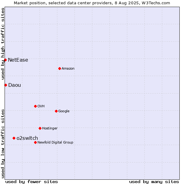 Market position of o2switch vs. Daou vs. NetEase