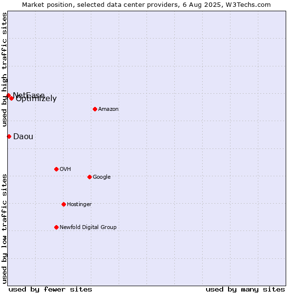 Market position of Optimizely vs. Daou vs. NetEase