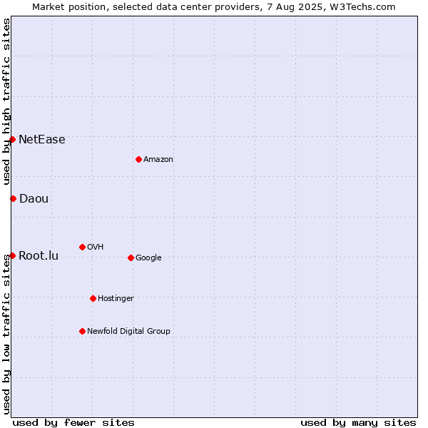 Market position of Daou vs. NetEase vs. Root.lu