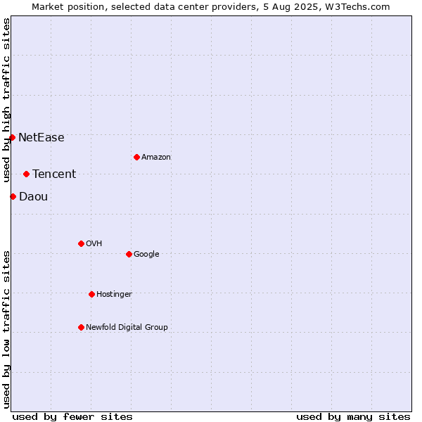 Market position of Tencent vs. Daou vs. NetEase