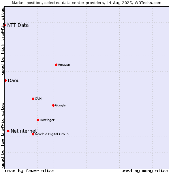 Market position of Netinternet vs. Daou vs. NTT Data