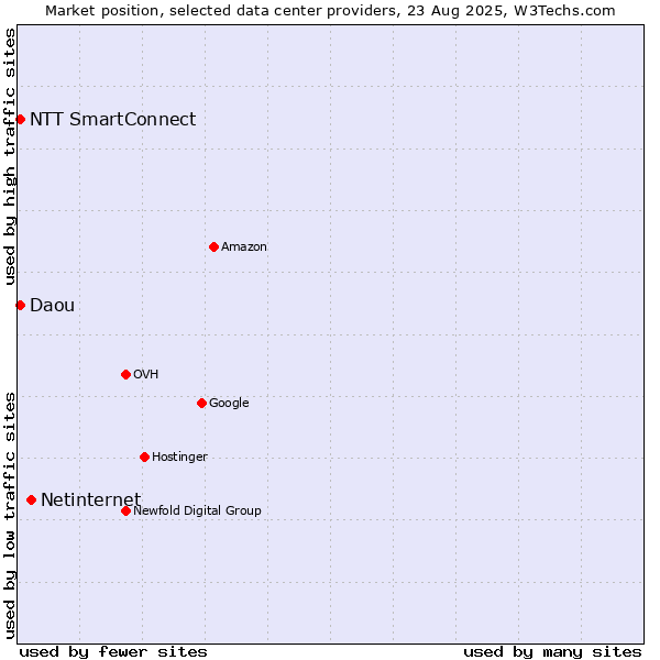 Market position of Netinternet vs. Daou vs. NTT SmartConnect