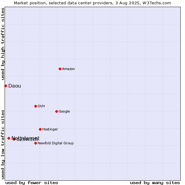 Market position of o2switch vs. Netinternet vs. Daou