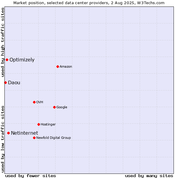 Market position of Netinternet vs. Optimizely vs. Daou