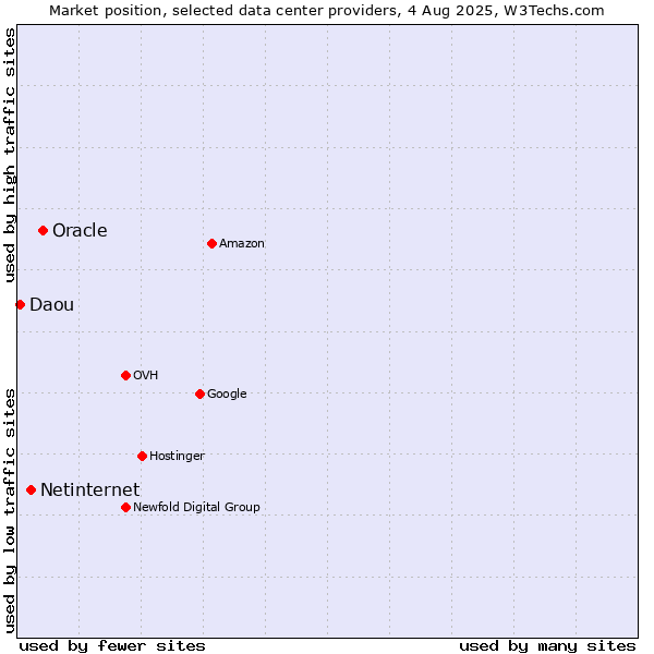 Market position of Oracle vs. Netinternet vs. Daou