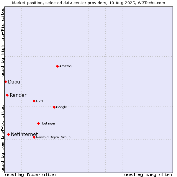 Market position of Netinternet vs. Render vs. Daou