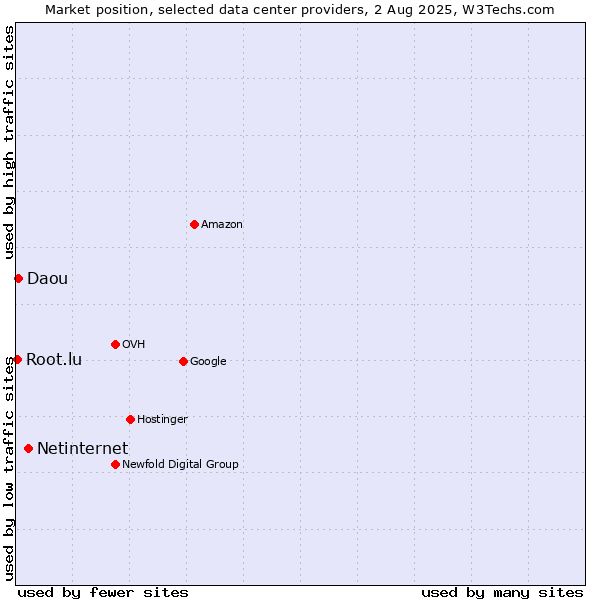 Market position of Netinternet vs. Daou vs. Root.lu