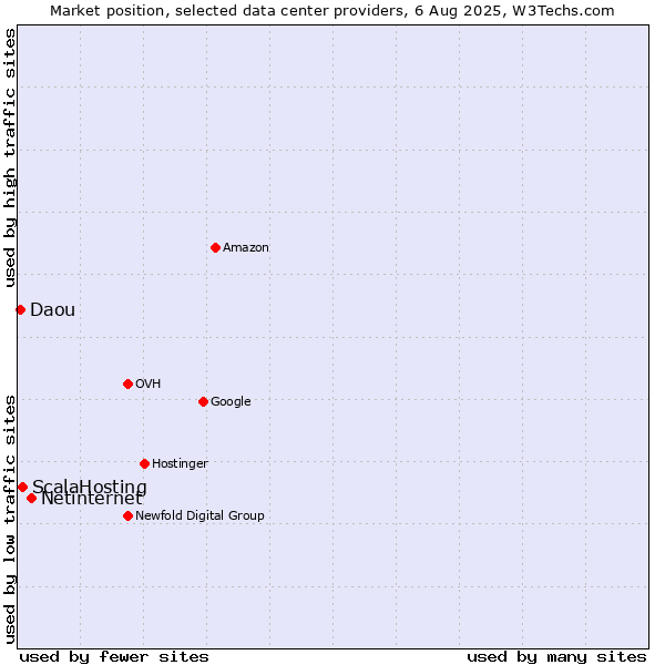 Market position of Netinternet vs. ScalaHosting vs. Daou