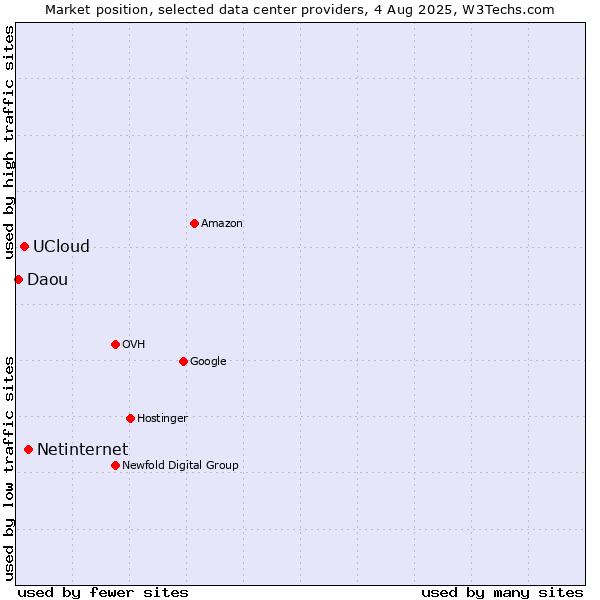 Market position of Netinternet vs. UCloud vs. Daou