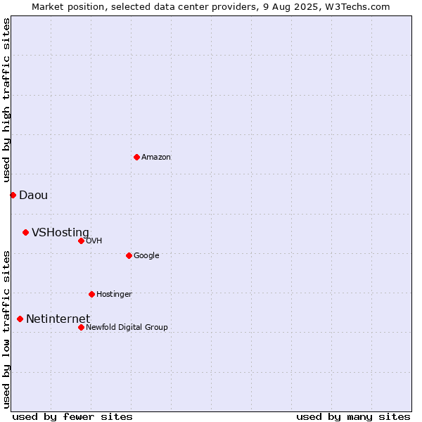 Market position of VSHosting vs. Netinternet vs. Daou