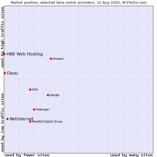 Market position of Netinternet vs. Daou vs. H88 Web Hosting