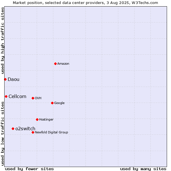 Market position of o2switch vs. Cellcom vs. Daou
